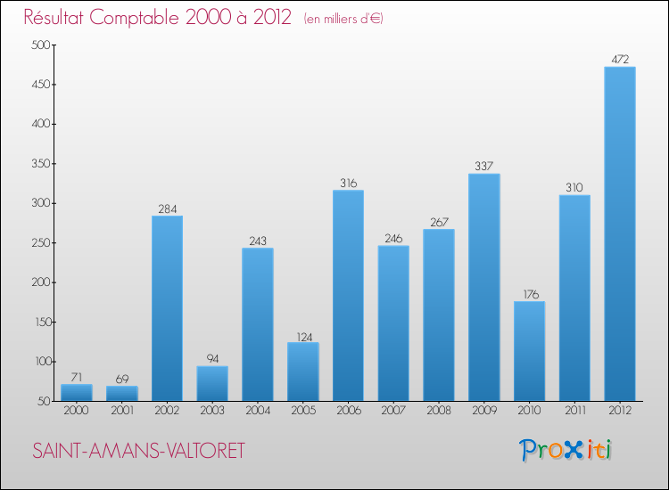 Evolution du résultat comptable pour la commune de SAINT-AMANS-VALTORET de 2000 à 2012 Evolution du résultat comptable pour SAINT-AMANS-VALTORET de 2000 à 2012
