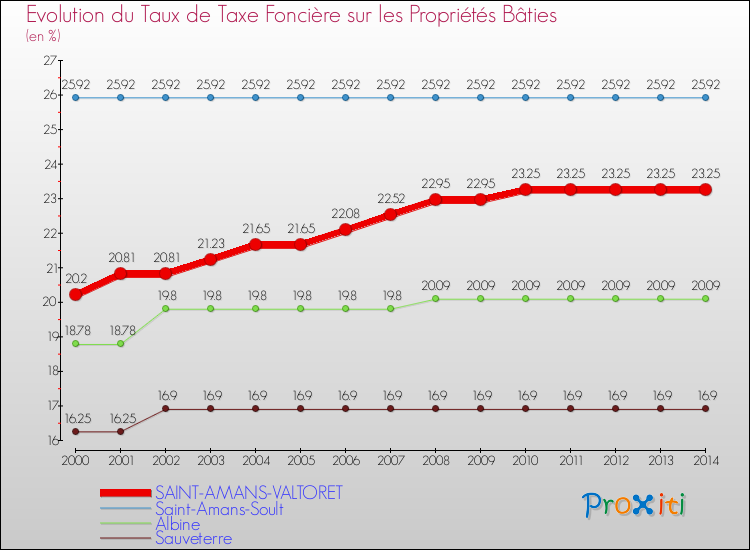 Evolution du taux de la taxe foncière sur le bati pour SAINT-AMANS-VALTORET et les communes proches de 2000 à 2014 Comparaison des taux de taxe foncière sur le bati pour SAINT-AMANS-VALTORET et les communes voisines de 2000 à 2014