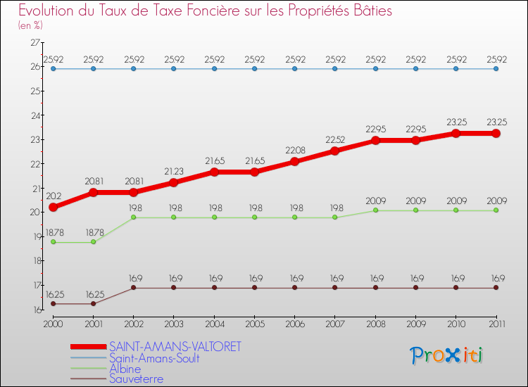 Evolution du taux de la taxe foncière sur le bati pour SAINT-AMANS-VALTORET et les communes proches Comparaison des taux de taxe foncière sur le bati pour SAINT-AMANS-VALTORET et les communes voisines