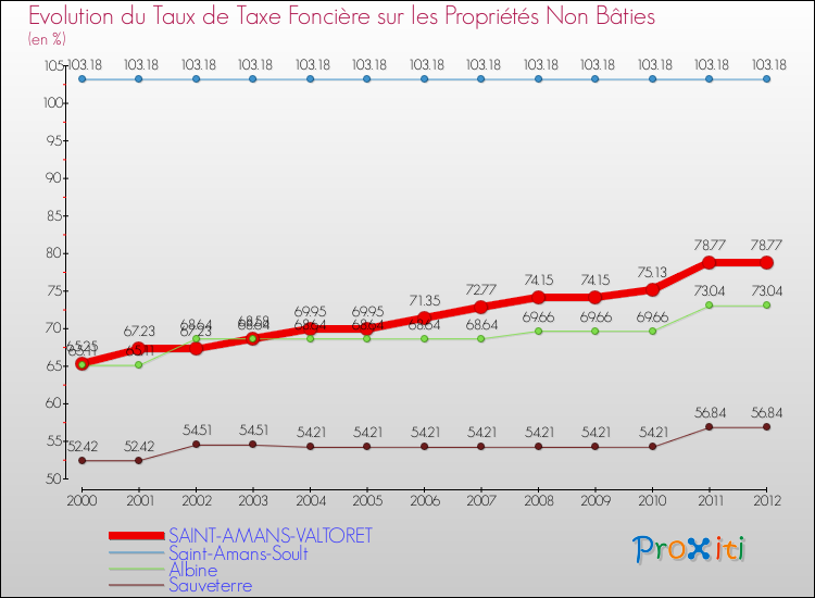 Evolution du taux de la taxe foncière sur les immeubles et terrains non batis pour SAINT-AMANS-VALTORET et les communes proches de 2000 à 2012 Comparaison des taux de la taxe foncière sur les immeubles et terrains non batis pour SAINT-AMANS-VALTORET et les communes voisines de 2000 à 2012