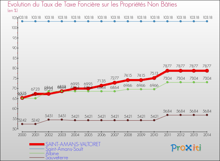 Evolution du taux de la taxe foncière sur les immeubles et terrains non batis pour SAINT-AMANS-VALTORET et les communes proches de 2000 à 2014 Comparaison des taux de la taxe foncière sur les immeubles et terrains non batis pour SAINT-AMANS-VALTORET et les communes voisines de 2000 à 2014