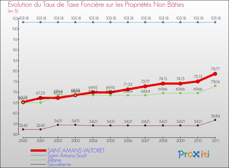 Evolution du taux de la taxe foncière sur les immeubles et terrains non batis pour SAINT-AMANS-VALTORET et les communes proches Comparaison des taux de la taxe foncière sur les immeubles et terrains non batis pour SAINT-AMANS-VALTORET et les communes voisines