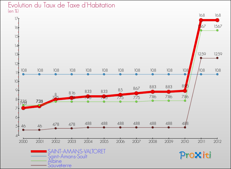 Evolution du taux de la taxe d'habitation pour SAINT-AMANS-VALTORET et les communes proches Comparaison des taux de la taxe d'habitation pour SAINT-AMANS-VALTORET et les communes voisines