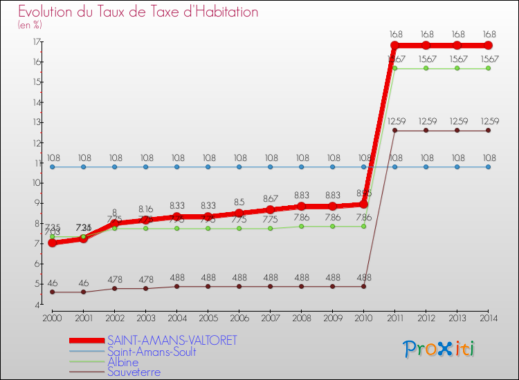 Evolution du taux de la taxe d'habitation pour SAINT-AMANS-VALTORET et les communes proches de 2000 à 2014 Comparaison des taux de la taxe d'habitation pour SAINT-AMANS-VALTORET et les communes voisines de 2000 à 2014