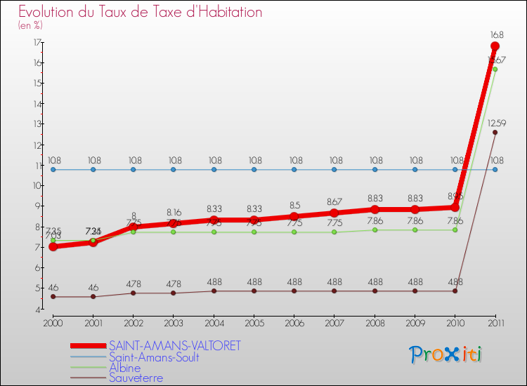 Evolution du taux de la taxe d'habitation pour SAINT-AMANS-VALTORET et les communes proches Comparaison des taux de la taxe d'habitation pour SAINT-AMANS-VALTORET et les communes voisines