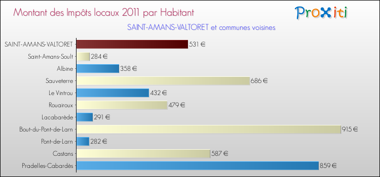 Montant des impôts locaux par Habitant pour SAINT-AMANS-VALTORET et les communes proches Comparaison des impôts locaux par habitant pour SAINT-AMANS-VALTORET et les communes voisines