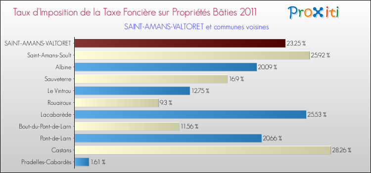 Taux d'imposition de la taxe foncière sur le bati 2011 pour SAINT-AMANS-VALTORET et les communes proches Comparaison des taux d'imposition de la taxe foncière sur le bati 2011 pour SAINT-AMANS-VALTORET et les communes voisines