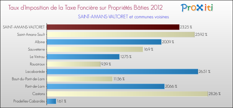 Taux d'imposition de la taxe foncière sur le bati 2012 pour SAINT-AMANS-VALTORET et les communes proches Comparaison des taux d'imposition de la taxe foncière sur le bati 2012 pour SAINT-AMANS-VALTORET et les communes voisines