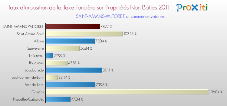 Taux d'imposition de la taxe foncière sur les immeubles et terrains non batis 2011 pour SAINT-AMANS-VALTORET et les communes proches Comparaison des taux d'imposition de la taxe foncière sur les immeubles et terrains non batis 2011 pour SAINT-AMANS-VALTORET et les communes voisines