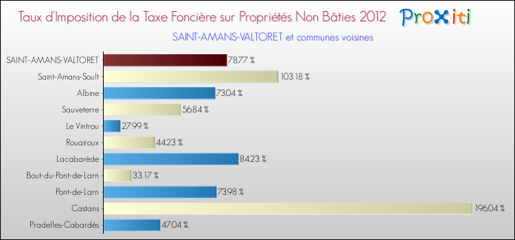 Taux d'imposition de la taxe foncière sur les immeubles et terrains non batis 2012 pour SAINT-AMANS-VALTORET et les communes proches Comparaison des taux d'imposition de la taxe foncière sur les immeubles et terrains non batis 2012 pour SAINT-AMANS-VALTORET et les communes voisines