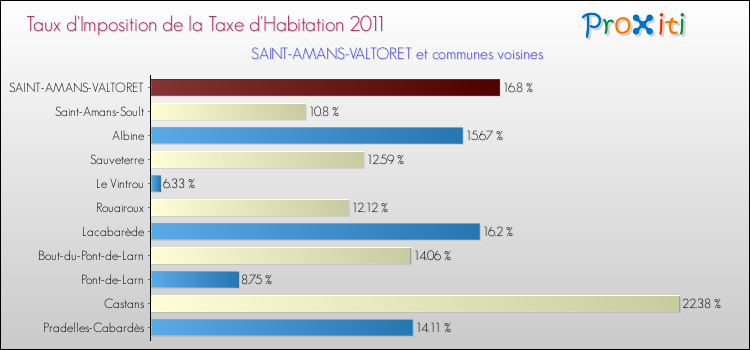 Taux d'imposition de la taxe d'habitation 2011 pour SAINT-AMANS-VALTORET et les communes proches Comparaison des taux d'imposition de la taxe d'habitation 2011 pour SAINT-AMANS-VALTORET et les communes voisines