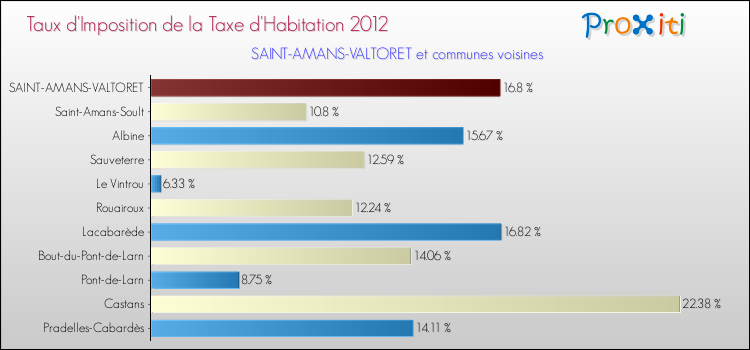 Taux d'imposition de la taxe d'habitation 2012 pour SAINT-AMANS-VALTORET et les communes proches Comparaison des taux d'imposition de la taxe d'habitation 2012 pour SAINT-AMANS-VALTORET et les communes voisines