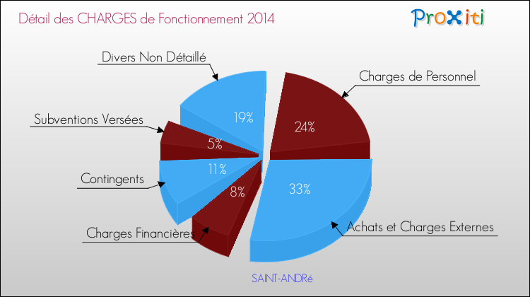 Décomposition des Charges de Fonctionnement 2014 de la commune de SAINT-ANDRé Charges de Fonctionnement 2014 pour la commune de SAINT-ANDRé