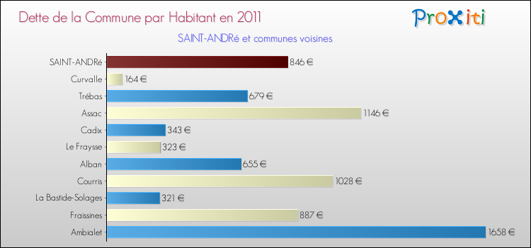 Dette par habitant de la commune en 2011 pour SAINT-ANDRé et les communes proches Comparaison de la dette par habitant de la commune en 2011 pour SAINT-ANDRé et les communes voisines