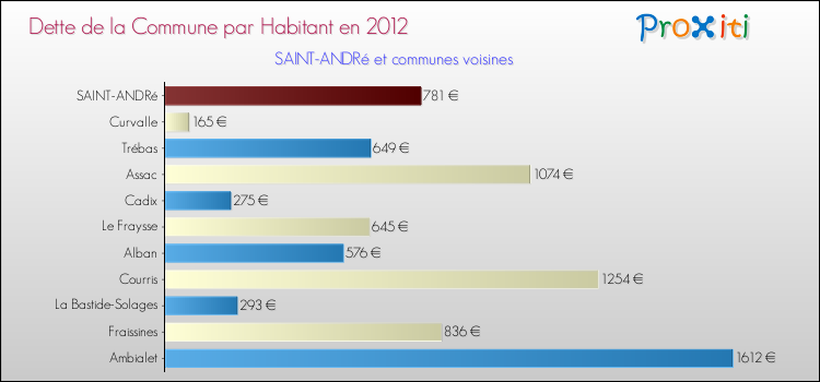 Dette par habitant de la commune en 2012 pour SAINT-ANDRé et les communes proches Comparaison de la dette par habitant de la commune en 2012 pour SAINT-ANDRé et les communes voisines