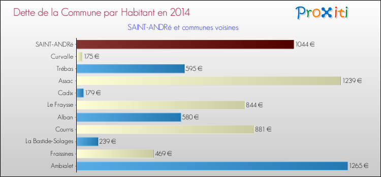 Dette par habitant de la commune en 2014 pour SAINT-ANDRé et les communes proches Comparaison de la dette par habitant de la commune en 2014 pour SAINT-ANDRé et les communes voisines