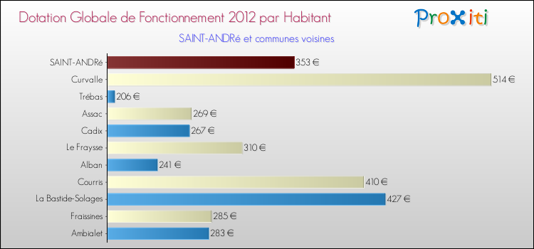 Montant des dotations globales de fonctionnement DGF par Habitant pour SAINT-ANDRé et les communes proches Comparaison des des dotations globales de fonctionnement DGF par habitant pour SAINT-ANDRé et les communes voisines