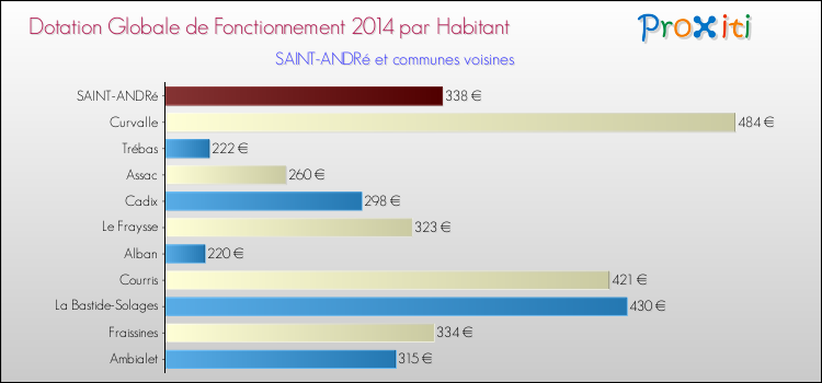 Montant des dotations globales de fonctionnement DGF par Habitant pour SAINT-ANDRé et les communes proches en 2014. Comparaison des des dotations globales de fonctionnement DGF par habitant pour SAINT-ANDRé et les communes voisines en 2014.