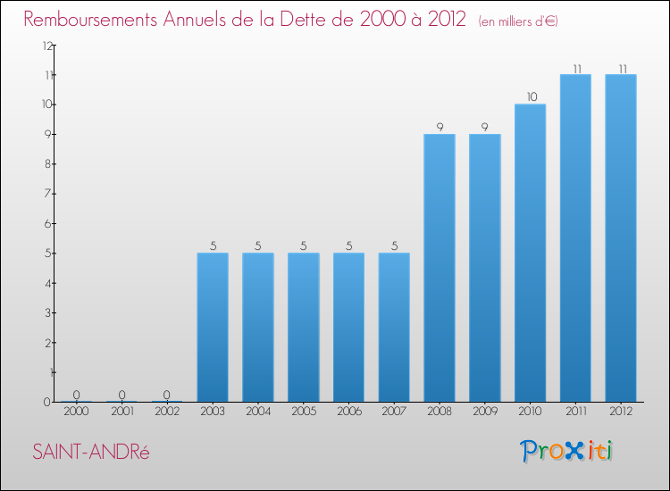 Evolution de l'annuité de la dette pour la commune de SAINT-ANDRé de 2000 à 2012 Annuités de la dette pour SAINT-ANDRé de 2000 à 2012
