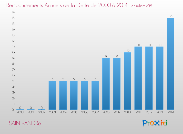 Evolution de l'annuité de la dette pour la commune de SAINT-ANDRé de 2000 à 2014 Annuités de la dette pour SAINT-ANDRé de 2000 à 2014