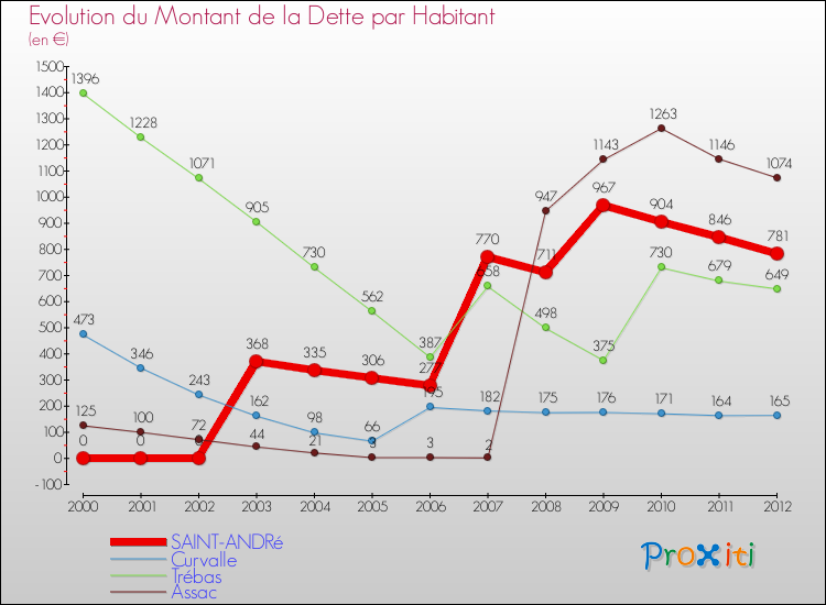 Evolution de la dette par habitant pour la commune de SAINT-ANDRé et les communes proches de 2000 à 2012 Comparaison de la dette par habitant pour SAINT-ANDRé et les communes voisines de 2000 à 2012