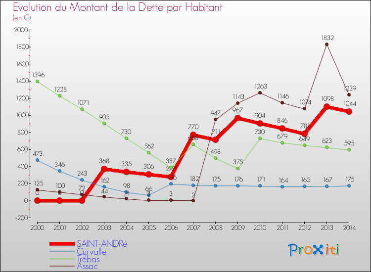 Evolution de la dette par habitant pour la commune de SAINT-ANDRé et les communes proches de 2000 à 2014 Comparaison de la dette par habitant pour SAINT-ANDRé et les communes voisines de 2000 à 2014