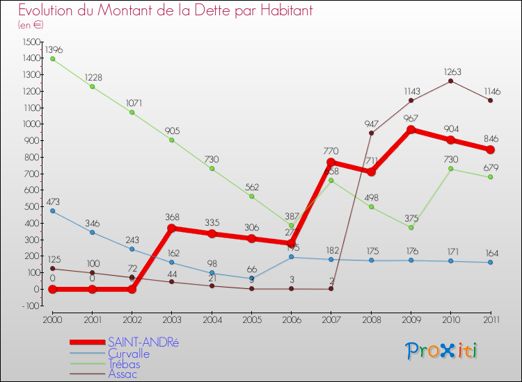 Evolution de la dette par habitant pour la commune de SAINT-ANDRé et les communes proches Comparaison de la dette par habitant pour SAINT-ANDRé et les communes voisines