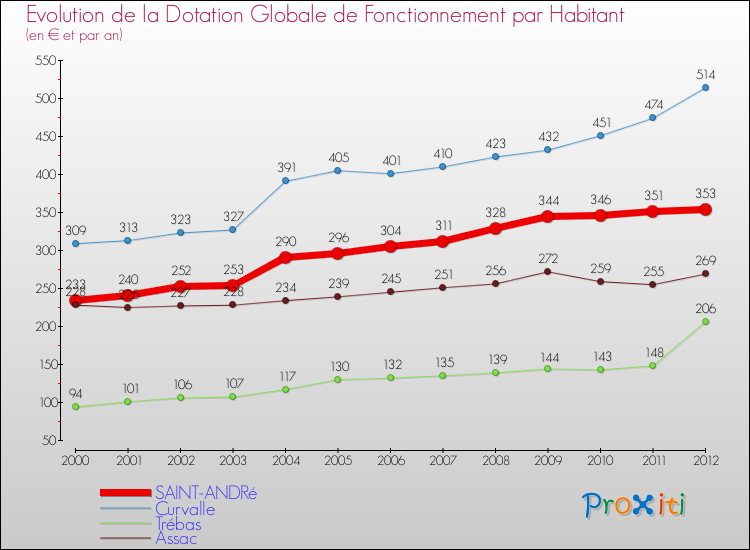 Evolution et montant de la dotation globale de fonctionnement par Habitant pour SAINT-ANDRé et les communes proches Comparaison des dotations globales de fonctionnement par habitant pour SAINT-ANDRé et les communes voisines