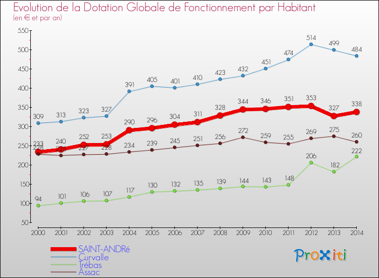 Evolution et montant de la dotation globale de fonctionnement par Habitant pour SAINT-ANDRé et les communes proches de 2000 à 2014. Comparaison des dotations globales de fonctionnement par habitant pour SAINT-ANDRé et les communes voisines de 2000 à 2014.
