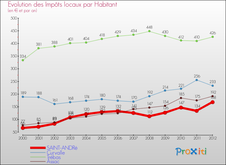 Evolution et montant des impôts locaux par Habitant pour SAINT-ANDRé et les communes proches Comparaison des impôts locaux par habitant pour SAINT-ANDRé et les communes voisines