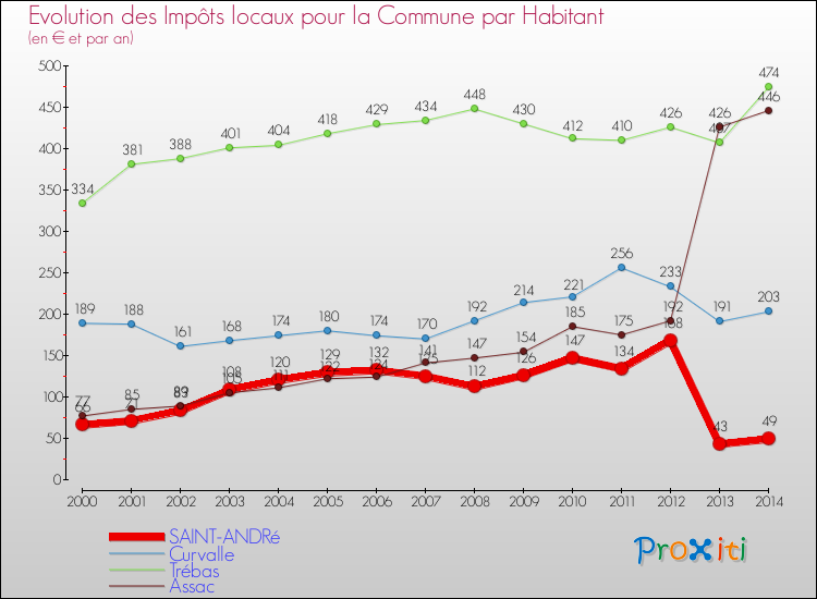 Evolution et montant des impôts locaux par Habitant pour SAINT-ANDRé et les communes proches de 2000 à 2014 Comparaison des impôts locaux par habitant pour SAINT-ANDRé et les communes voisines de 2000 à 2014