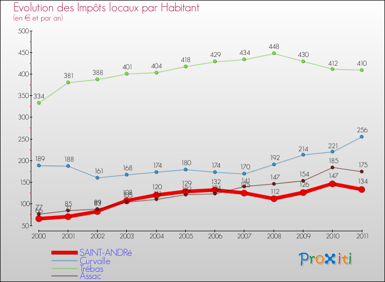 Evolution et montant des impôts locaux par Habitant pour SAINT-ANDRé et les communes proches Comparaison des impôts locaux par habitant pour SAINT-ANDRé et les communes voisines