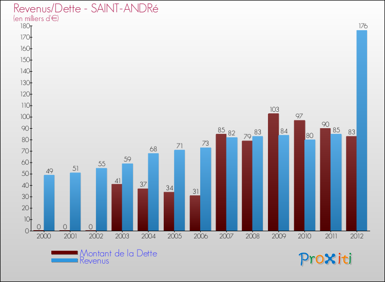 Evolution comparée de la dette et des revenus pour la commune de SAINT-ANDRé de 2000 à 2012 Comparaison de la dette et des revenus pour SAINT-ANDRé de 2000 à 2012