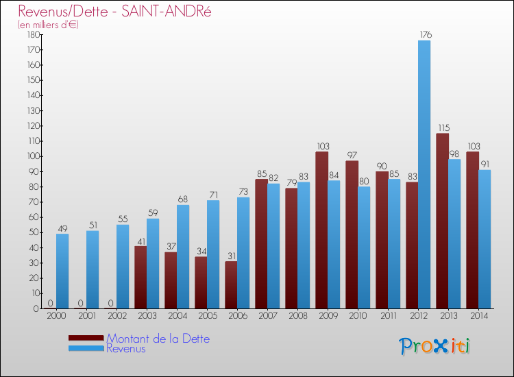 Evolution comparée de la dette et des revenus pour la commune de SAINT-ANDRé de 2000 à 2014 Comparaison de la dette et des revenus pour SAINT-ANDRé de 2000 à 2014