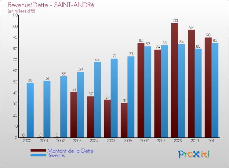 Evolution comparée de la dette et des revenus pour la commune de SAINT-ANDRé de 2000 à 2011 Comparaison de la dette et des revenus pour SAINT-ANDRé de 2000 à 2011