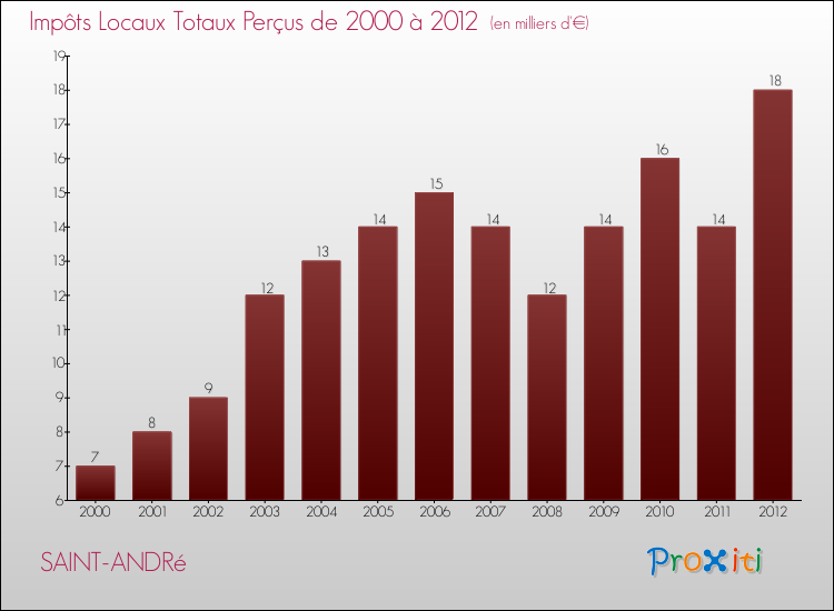 Evolution des Impôts Locaux pour la commune de SAINT-ANDRé de 2000 à 2012 Evolution des Impôts Locaux pour SAINT-ANDRé de 2000 à 2012