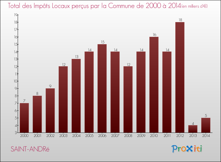 Evolution des Impôts Locaux pour la commune de SAINT-ANDRé de 2000 à 2014 Evolution des Impôts Locaux pour SAINT-ANDRé de 2000 à 2014
