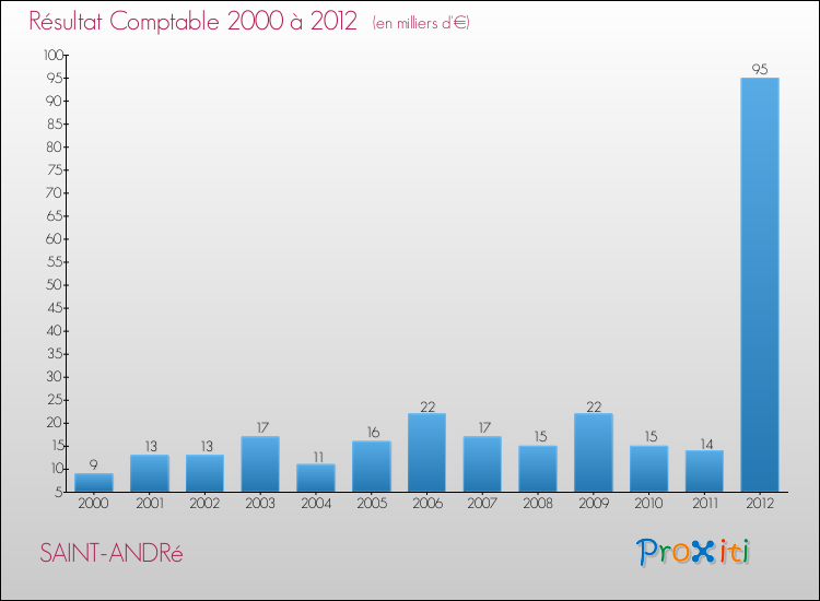 Evolution du résultat comptable pour la commune de SAINT-ANDRé de 2000 à 2012 Evolution du résultat comptable pour SAINT-ANDRé de 2000 à 2012
