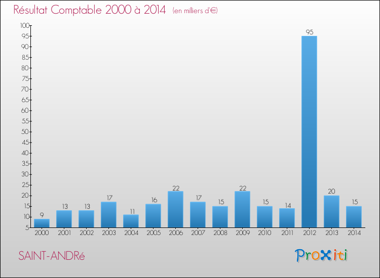 Evolution du résultat comptable pour la commune de SAINT-ANDRé de 2000 à 2014 Evolution du résultat comptable pour SAINT-ANDRé de 2000 à 2014