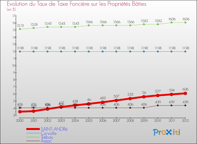 Evolution du taux de la taxe foncière sur le bati pour SAINT-ANDRé et les communes proches de 2000 à 2012 Comparaison des taux de taxe foncière sur le bati pour SAINT-ANDRé et les communes voisines de 2000 à 2012