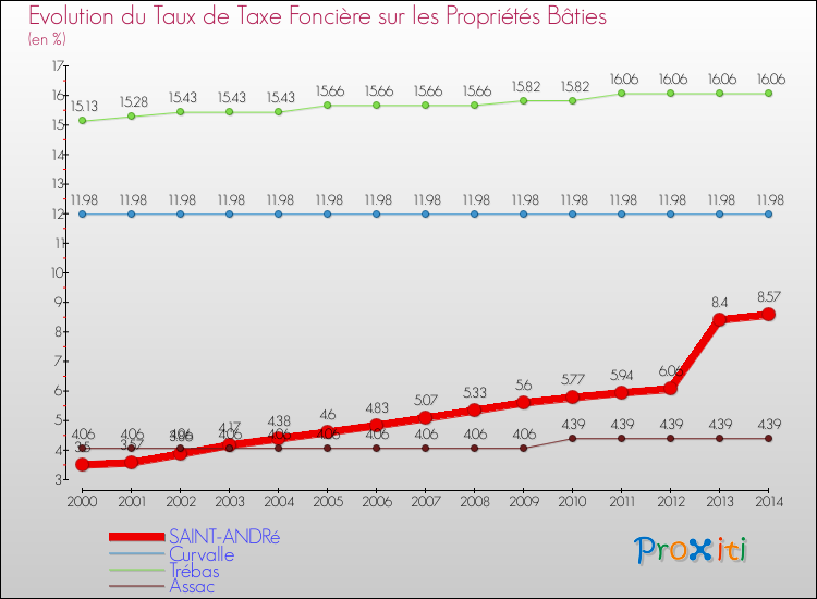 Evolution du taux de la taxe foncière sur le bati pour SAINT-ANDRé et les communes proches de 2000 à 2014 Comparaison des taux de taxe foncière sur le bati pour SAINT-ANDRé et les communes voisines de 2000 à 2014