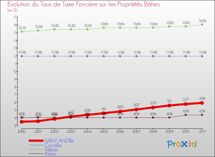 Evolution du taux de la taxe foncière sur le bati pour SAINT-ANDRé et les communes proches Comparaison des taux de taxe foncière sur le bati pour SAINT-ANDRé et les communes voisines