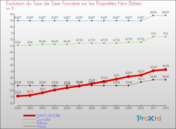 Evolution du taux de la taxe foncière sur les immeubles et terrains non batis pour SAINT-ANDRé et les communes proches de 2000 à 2012 Comparaison des taux de la taxe foncière sur les immeubles et terrains non batis pour SAINT-ANDRé et les communes voisines de 2000 à 2012