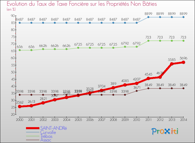 Evolution du taux de la taxe foncière sur les immeubles et terrains non batis pour SAINT-ANDRé et les communes proches de 2000 à 2014 Comparaison des taux de la taxe foncière sur les immeubles et terrains non batis pour SAINT-ANDRé et les communes voisines de 2000 à 2014