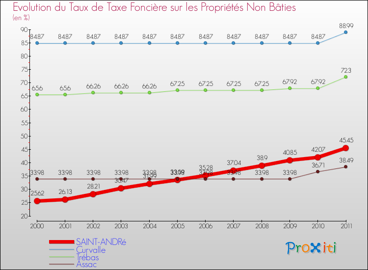 Evolution du taux de la taxe foncière sur les immeubles et terrains non batis pour SAINT-ANDRé et les communes proches Comparaison des taux de la taxe foncière sur les immeubles et terrains non batis pour SAINT-ANDRé et les communes voisines