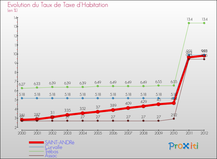 Evolution du taux de la taxe d'habitation pour SAINT-ANDRé et les communes proches Comparaison des taux de la taxe d'habitation pour SAINT-ANDRé et les communes voisines