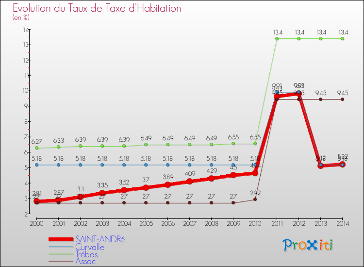 Evolution du taux de la taxe d'habitation pour SAINT-ANDRé et les communes proches de 2000 à 2014 Comparaison des taux de la taxe d'habitation pour SAINT-ANDRé et les communes voisines de 2000 à 2014