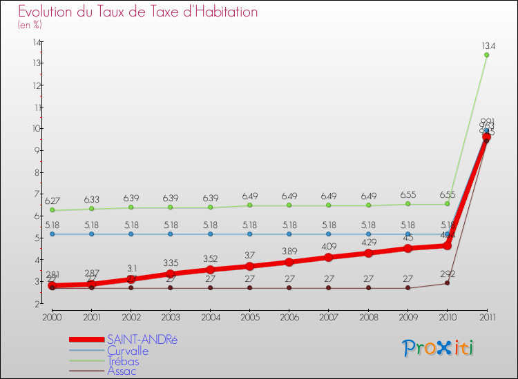 Evolution du taux de la taxe d'habitation pour SAINT-ANDRé et les communes proches Comparaison des taux de la taxe d'habitation pour SAINT-ANDRé et les communes voisines