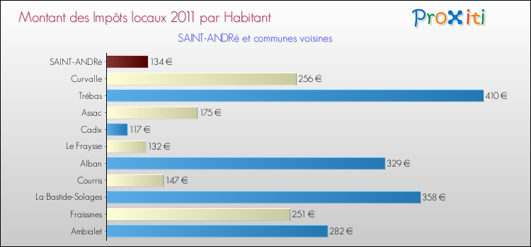 Montant des impôts locaux par Habitant pour SAINT-ANDRé et les communes proches Comparaison des impôts locaux par habitant pour SAINT-ANDRé et les communes voisines