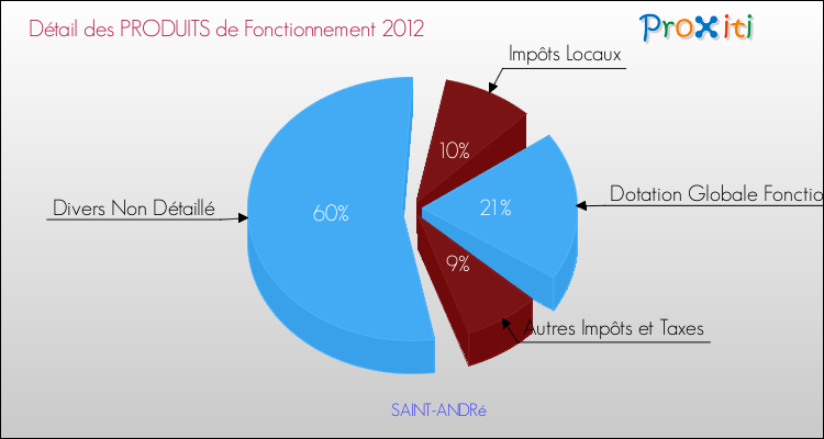 Décomposition du Budget de Fonctionnement 2012 de la commune de SAINT-ANDRé Budget de Fonctionnement 2012 pour la commune de SAINT-ANDRé